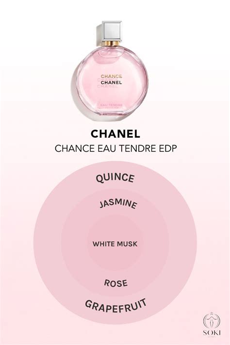 chance fragrance quiz.